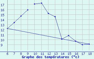 Courbe de tempratures pour Urfa