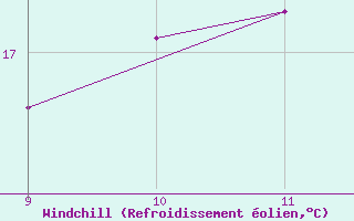 Courbe du refroidissement olien pour Kernascleden (56)