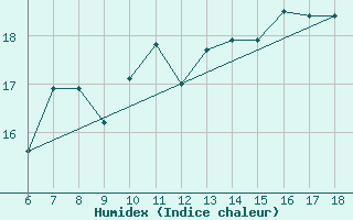 Courbe de l'humidex pour Ustica