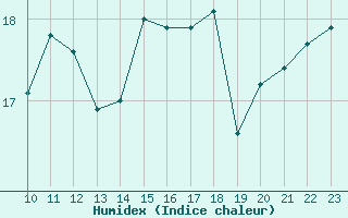 Courbe de l'humidex pour Voorschoten