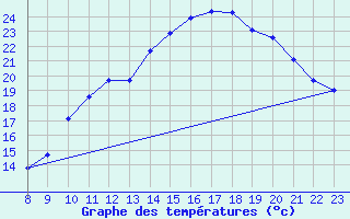 Courbe de tempratures pour Valence d