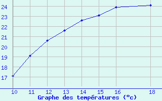 Courbe de tempratures pour Kernascleden (56)