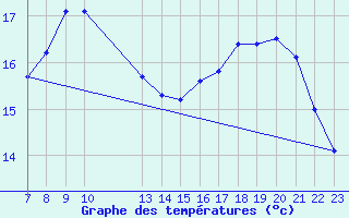 Courbe de tempratures pour Colmar-Ouest (68)