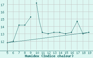 Courbe de l'humidex pour Viterbo