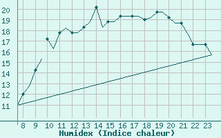 Courbe de l'humidex pour Biggin Hill