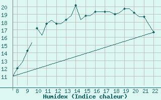 Courbe de l'humidex pour Biggin Hill