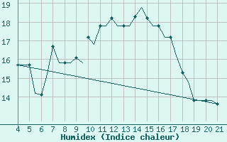 Courbe de l'humidex pour Mytilini Airport