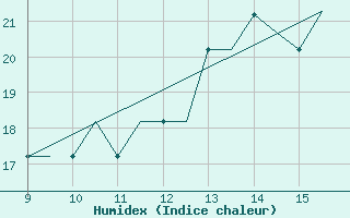 Courbe de l'humidex pour Woodvale