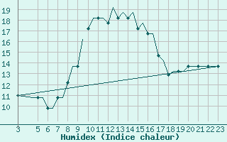 Courbe de l'humidex pour Ibiza (Esp)