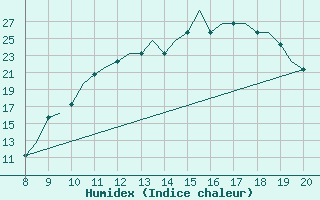 Courbe de l'humidex pour Montbliard / Courcelles (25)