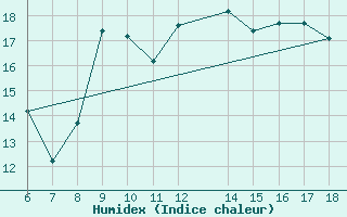 Courbe de l'humidex pour Ovar / Maceda