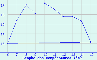 Courbe de tempratures pour Kas