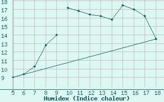 Courbe de l'humidex pour Viterbo