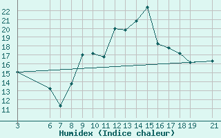 Courbe de l'humidex pour Beni-Mellal