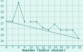 Courbe de l'humidex pour Albenga