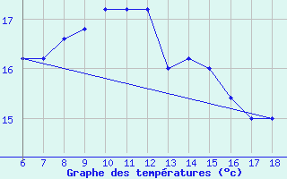 Courbe de tempratures pour Cozzo Spadaro