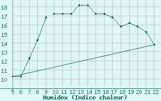 Courbe de l'humidex pour Tel Aviv / Sde-Dov Airport