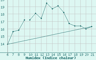 Courbe de l'humidex pour Capo Carbonara