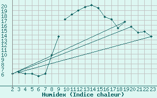 Courbe de l'humidex pour Bizerte