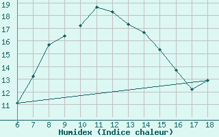 Courbe de l'humidex pour Ferrara