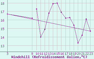 Courbe du refroidissement olien pour Arenys de Mar