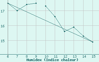 Courbe de l'humidex pour Sile Turkey