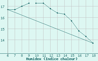 Courbe de l'humidex pour Pantelleria