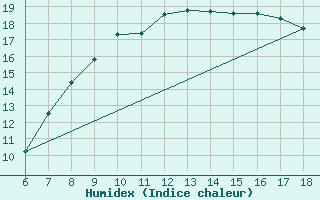 Courbe de l'humidex pour Guidonia