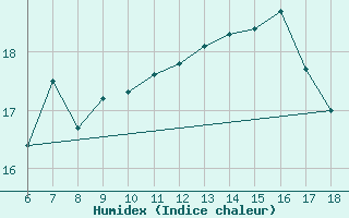 Courbe de l'humidex pour Famagusta Ammocho