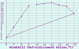 Courbe du refroidissement olien pour Morphou