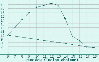 Courbe de l'humidex pour Igdir