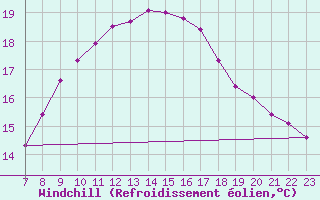 Courbe du refroidissement olien pour Trieste