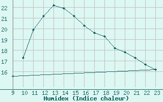 Courbe de l'humidex pour Saint-Andre-de-la-Roche (06)