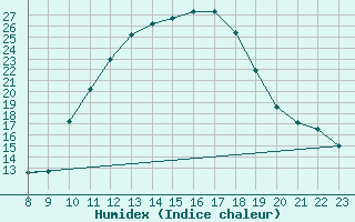 Courbe de l'humidex pour Variscourt (02)