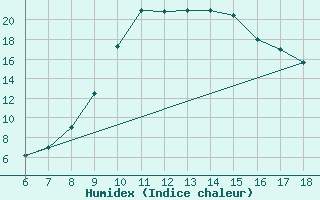 Courbe de l'humidex pour Tarvisio