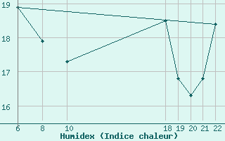 Courbe de l'humidex pour le bateau VRRQ5