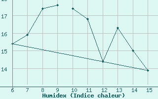 Courbe de l'humidex pour Morphou