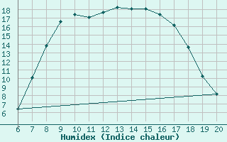 Courbe de l'humidex pour Tuzla