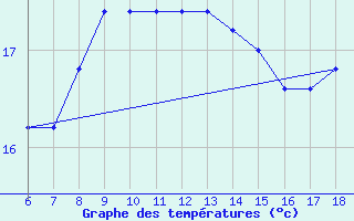 Courbe de tempratures pour Cozzo Spadaro