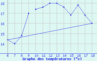 Courbe de tempratures pour Cap Mele (It)