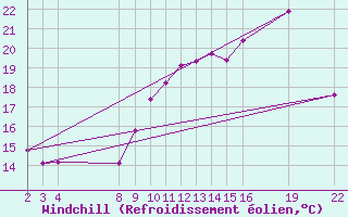 Courbe du refroidissement olien pour Pordic (22)