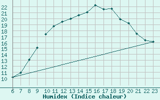 Courbe de l'humidex pour Crest (26)