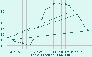Courbe de l'humidex pour Colmar-Ouest (68)
