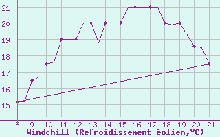 Courbe du refroidissement olien pour Alderney / Channel Island