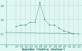 Courbe de l'humidex pour Kemi I