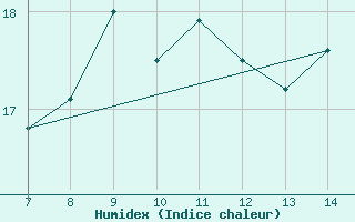 Courbe de l'humidex pour Karlskrona-Soderstjerna