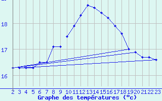 Courbe de tempratures pour Cabo Busto