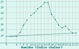 Courbe de l'humidex pour Monte S. Angelo