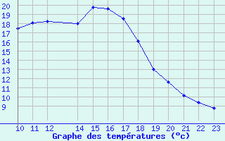 Courbe de tempratures pour Rangedala