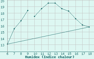 Courbe de l'humidex pour Kas